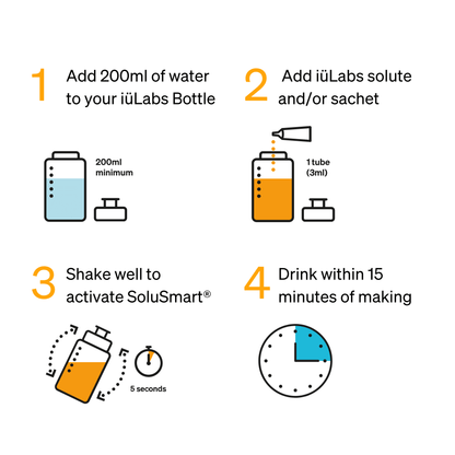 4 step process on how to make and shake an iuLabs supplement drink with SoluSmart with diagrams and illustrations