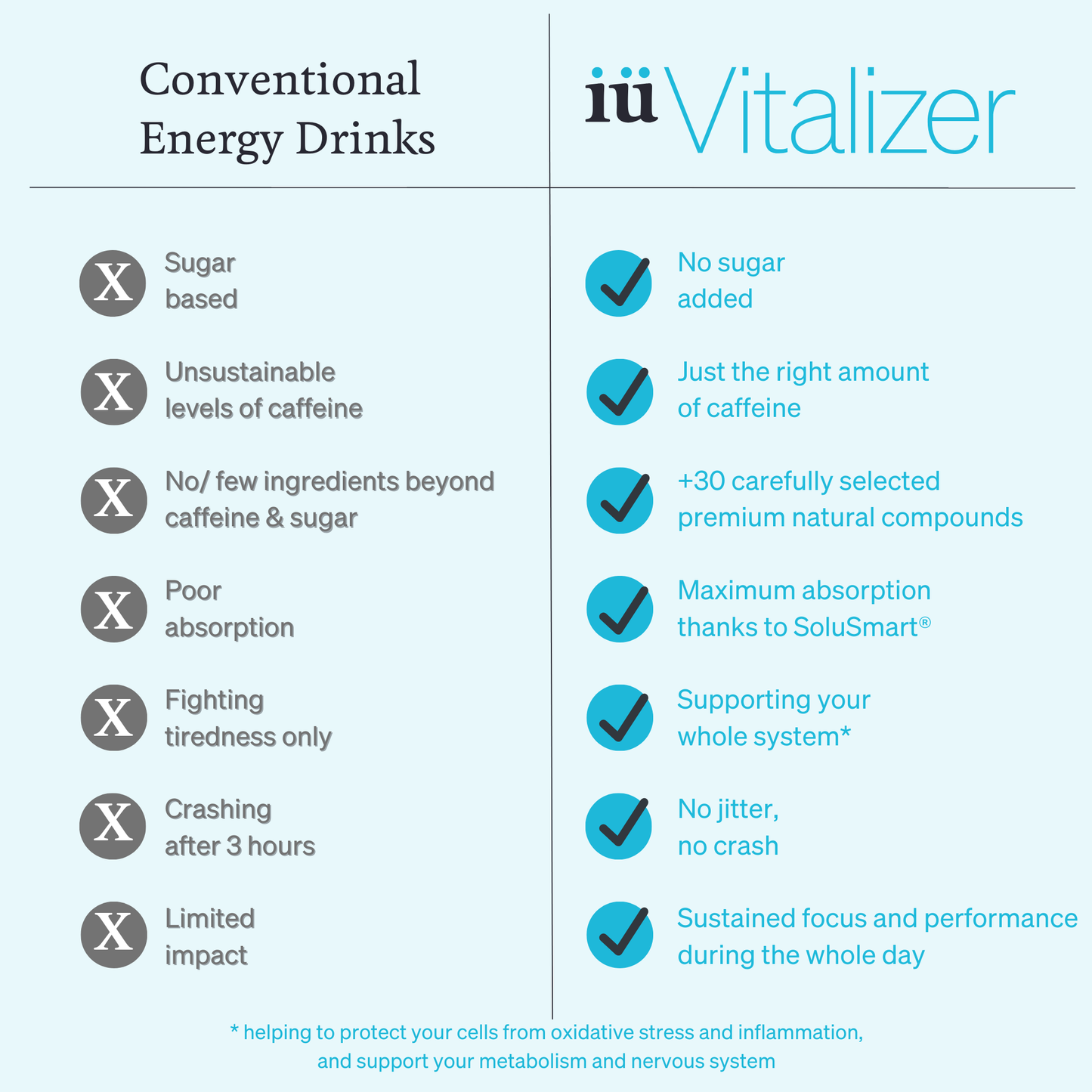 Energy supplement comparison table between conventional energy drinks and iüVitalizer from iüLabs, energy boost supplement, no added sugar, 30 premium compounds, supporting your whole system, no jitter, no crash, sustained energy and focus throughout the whole day