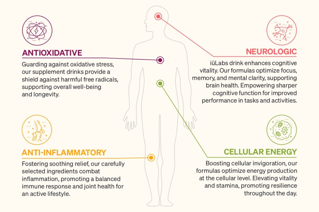 Human body graphic of 4 different impacts of iüLabs supplements on the body: antioxidative, neurologic, anti-inflammatory, and cellular energy