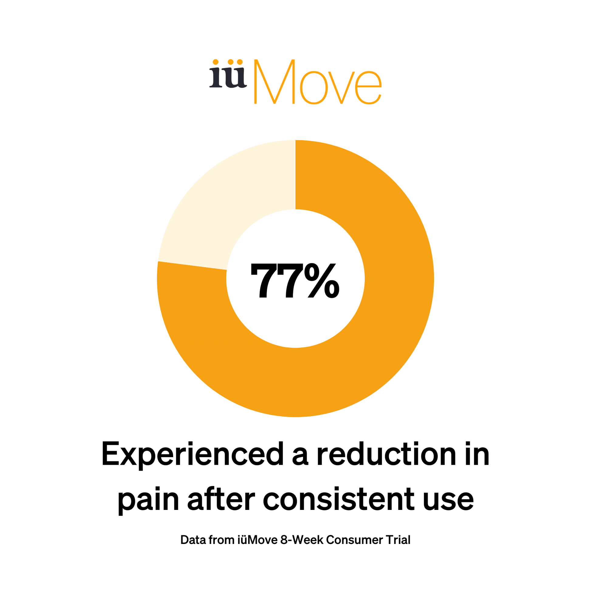 77% of people experienced a reduction in pain after consistent use of iüMove joint health supplement