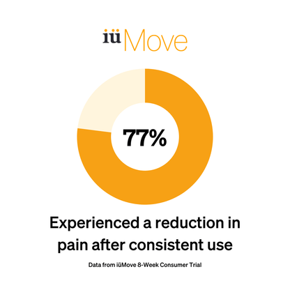 77% of people experienced a reduction in pain after consistent use of iüMove joint health supplement, iuMove, iuLabs